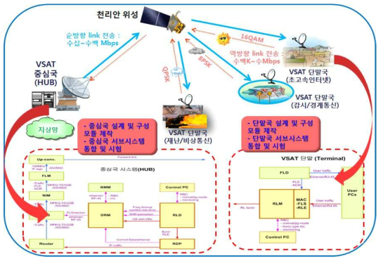 2차년도 연구개발 범위