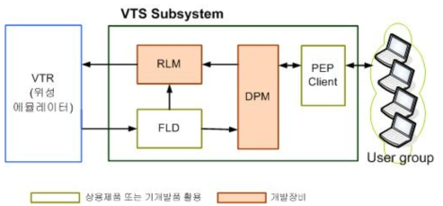 VTS 기능 블록도