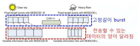 ModCod 값에 따라 가변되는 데이터 길이