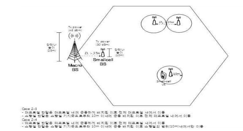 고정 소형셀 클러스터 배치 환경