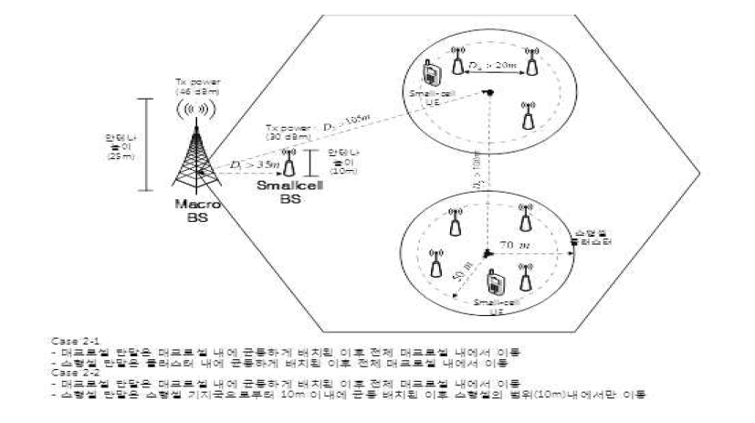 고정 소형셀 클러스터 배치 환경