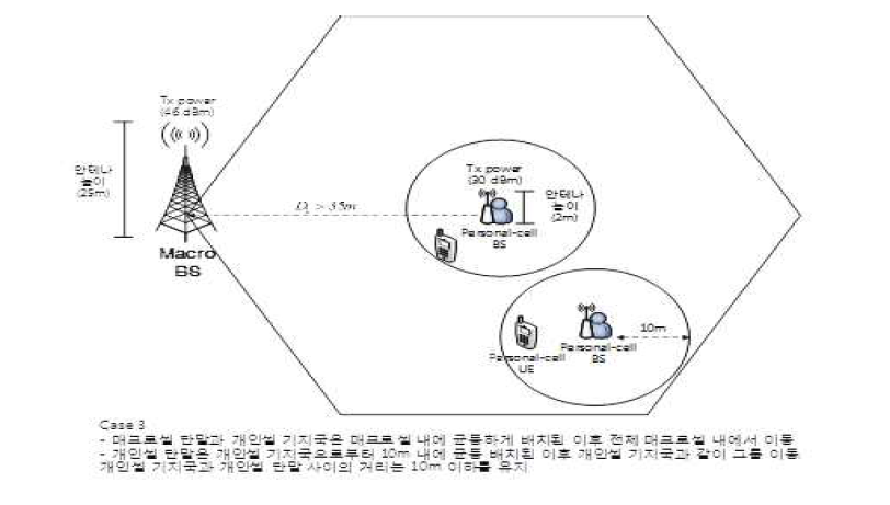 개인셀 배치 환경