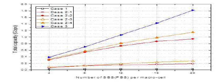 소형셀 및 개인셀 기지국 수에 따른 접속 링크의 전체 용량