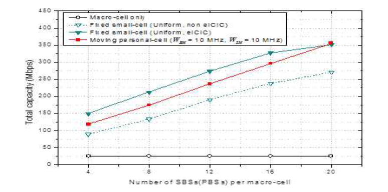 매크로셀 환경, 고정 소형셀의 균등 배치 환경, 이동형 개인셀 환경의 전체 네트워크 용량