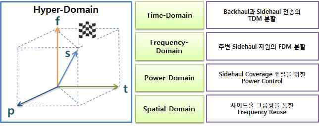 Hyper-domain 동적 간섭 제어 기술 개념
