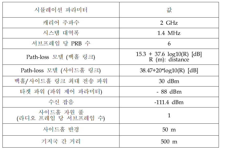 Hyper-domain 간섭제어 시뮬레이션 파라미터