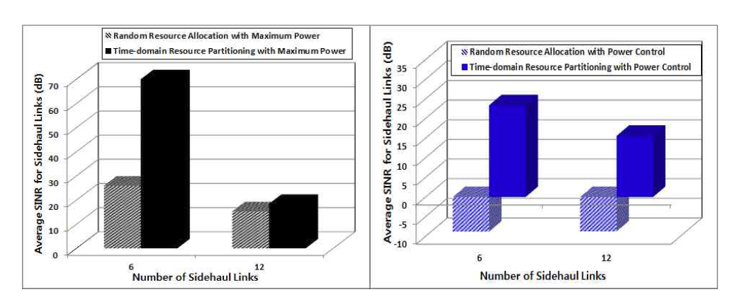 사이드홀 링크의 평균 SINR (좌) 최대전송파워 (우) 전송파워조절