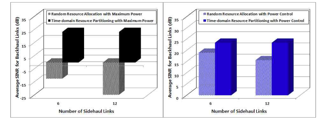 무선 백홀 링크의 평균 SINR (좌) 최대전송파워, (우) 전송파워조절