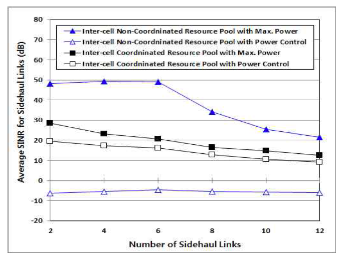 사이드홀 링크 수에 따른 사이드홀 링크의 평균 SINR
