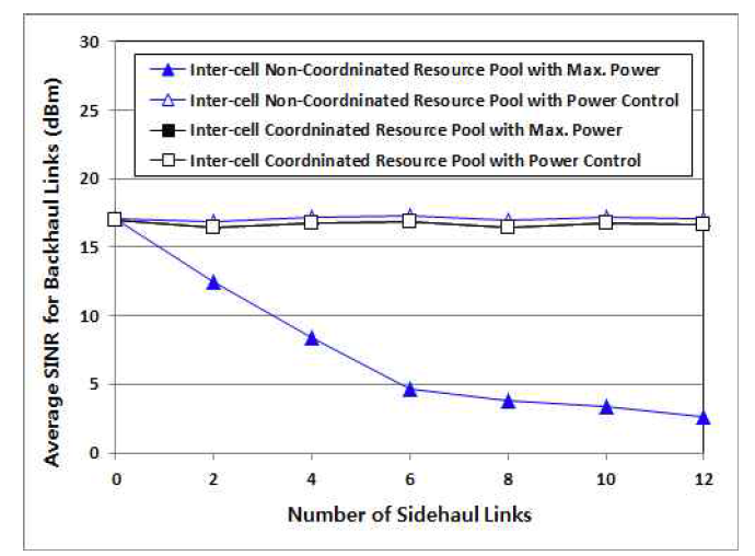 사이드홀 링크 수에 따른 백홀 링크 평균 SINR