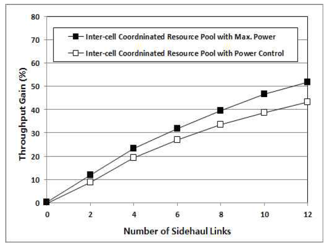 사이드홀 링크 수에 따른 셀 간 자원 풀 동기 방식의 셀 처리율 이득