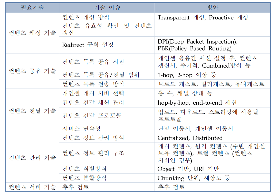 컨텐츠 캐싱 및 공유 필요기술 이슈