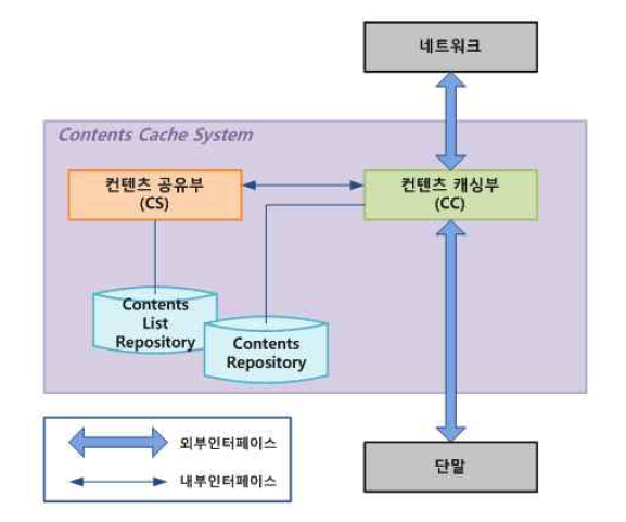 컨텐츠 캐싱 시스템 구조