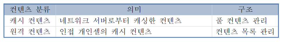 컨텐츠의 분류