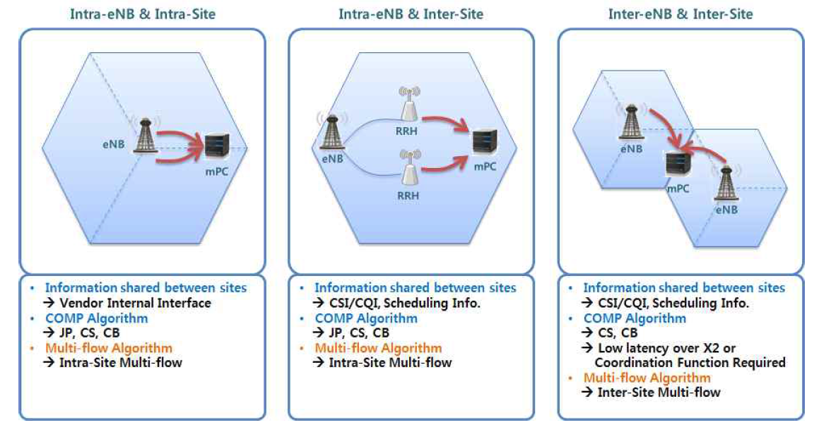 Case에 따라 적용 가능한 COMP 및 Multi-flow를 위한 알고리즘
