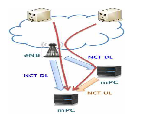 Backhaul과 Sidehaul이 연계된 Multihop Routing