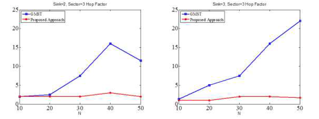 제안된 토폴로지와 GMST의 Hop stretch factor 비교