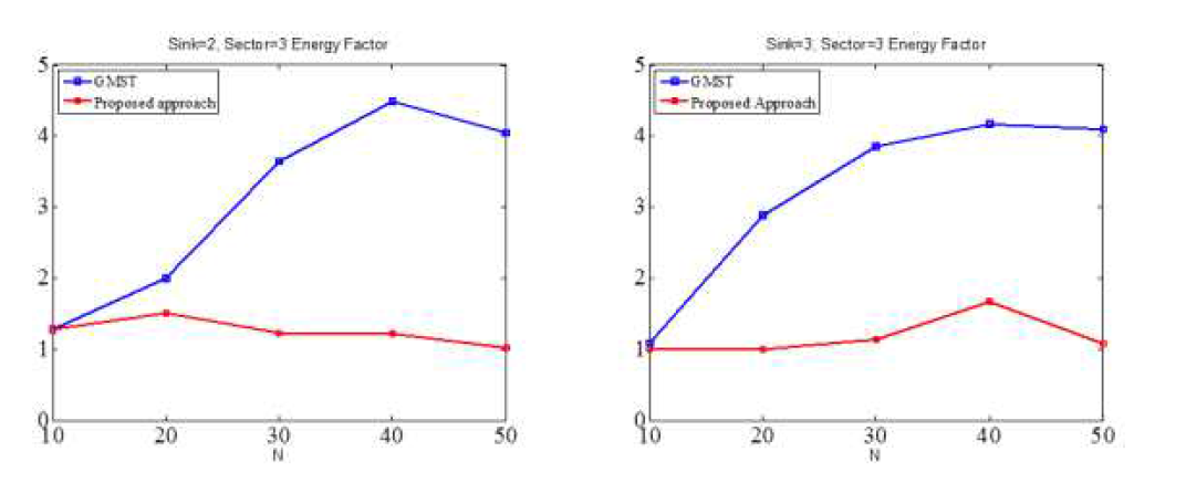 제안된 토폴로지와 GMST의 Energy stretch factor 비교