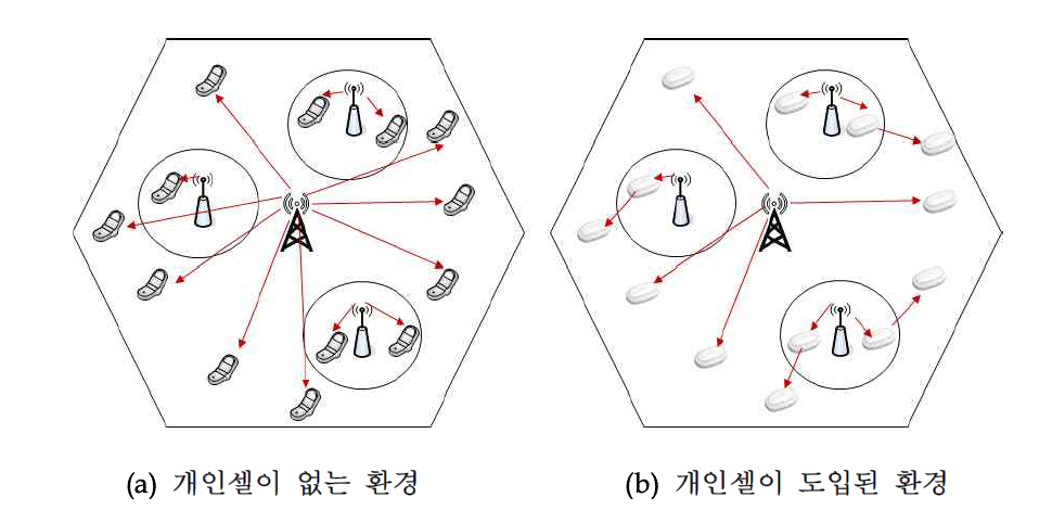 이종망에서 데이터의 전송