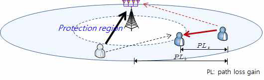 Protection region의 정의