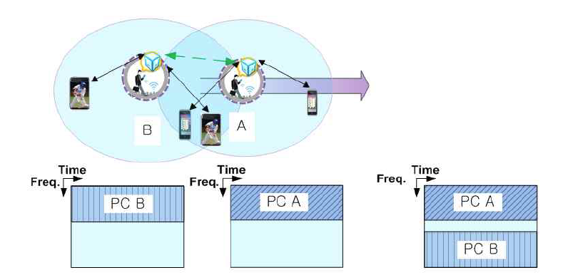 Coordinated resource scheduling의 예