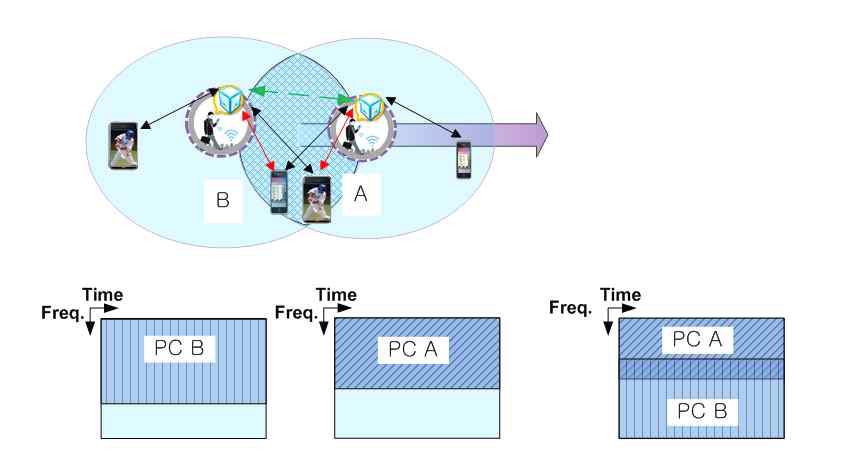 Coordinated transmission