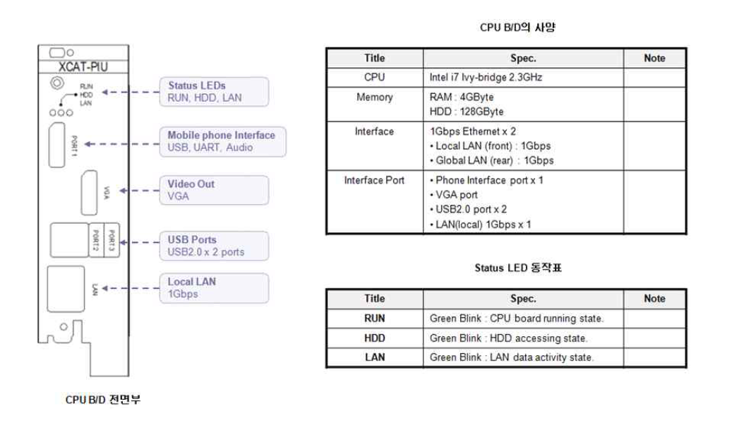 EPC 에뮬레이터 하드웨어 플랫폼 세부 형상도