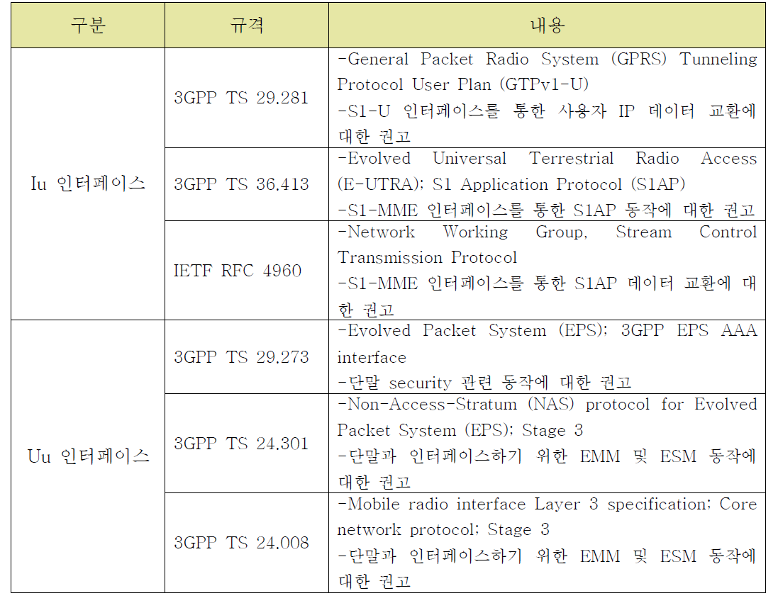 EPC 에뮬레이터 구현 프로토콜 규격