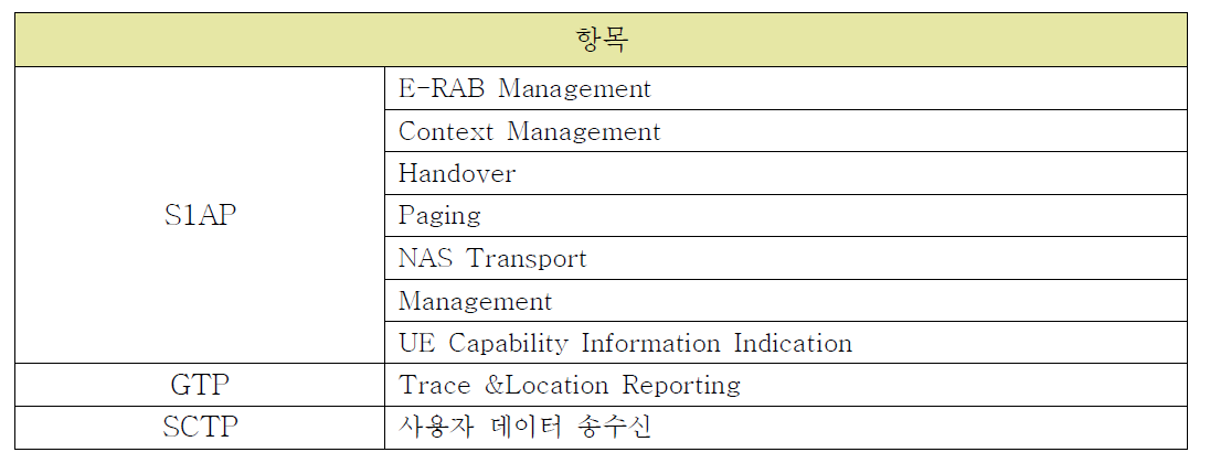 EPC 에뮬레이터 Iu 인터페이스 프로토콜 규격