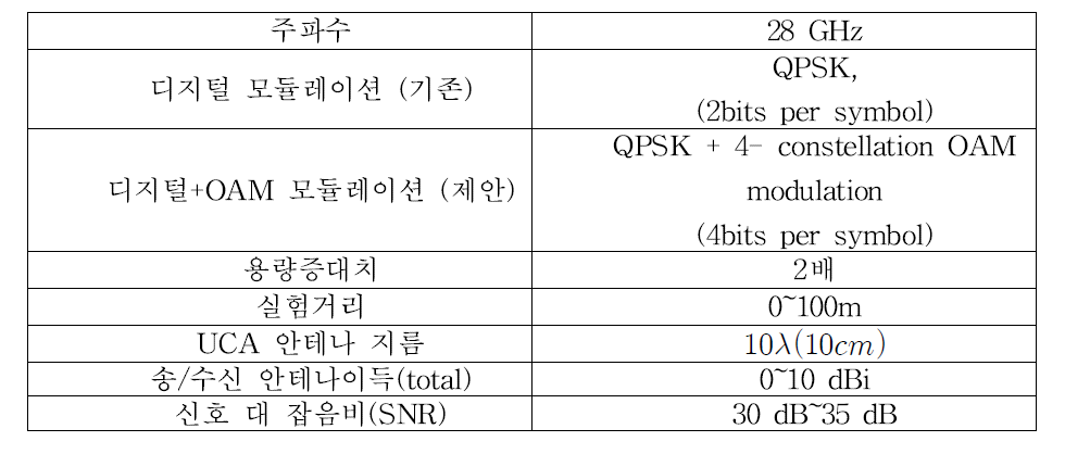 OAM modulation/multiplexing 시뮬레이션 파라미터