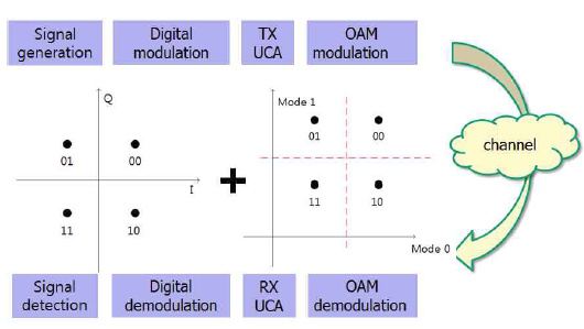 QPSK+OAM Modulation 개념도