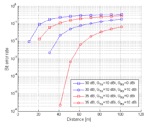 거리에 따른 BER 성능