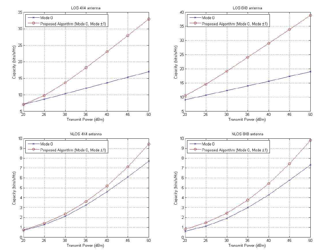 LOS 및 NLOS에서의 용량 비교
