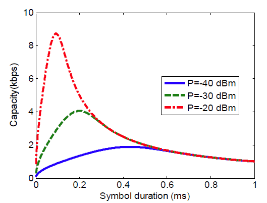 분자통신의 Symbol duration과 capacity 관계