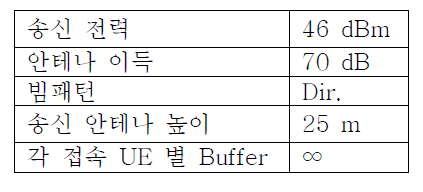 Directional Radio Unit 사양