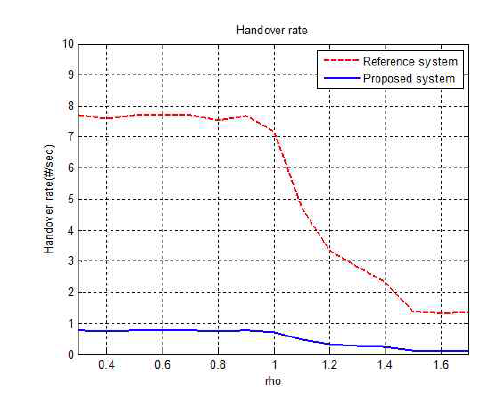 핸드오버의 빈도수 변화
