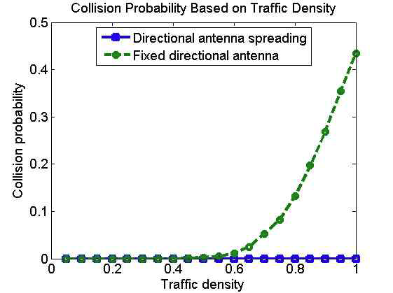 지향성 안테나 스프레딩과 고정된 지향성 안테나 충동 확률 비교