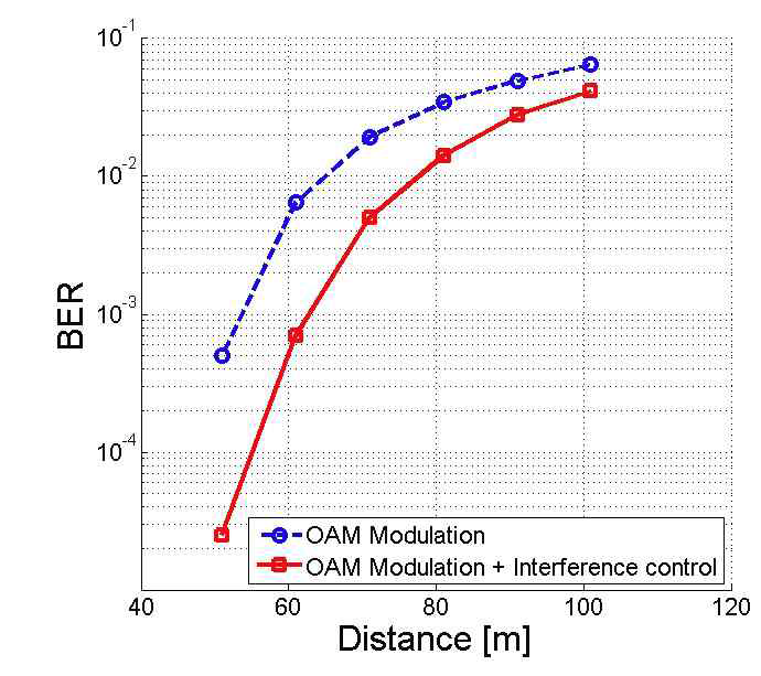 OAM 모드 개수에 따른 BER