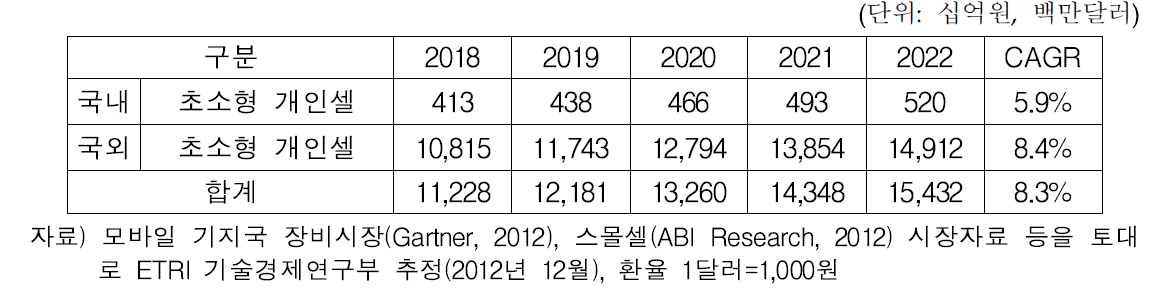 국내외 초소형 개인셀 장비 규모 및 성장률