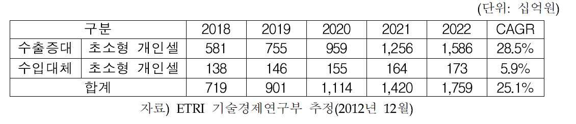 국내외 개인셀 장비 수출액 및 수입대체효과