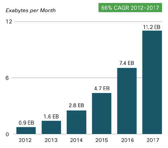 2012 ~ 2017년 월 평균 글로벌 모바일 데이터 트래픽 전망