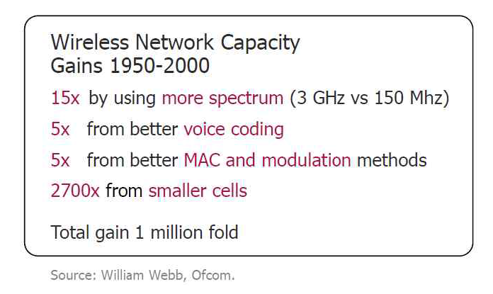 1950 ~ 2000년 네트워크 용량증대 효과