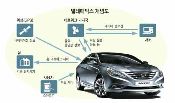 Smart car를 이용한 텔레매틱스 개념도