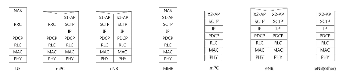 단말과 네트워크간 프로토콜 제어 평면, S1 인터페이스 (좌), X2 인터페이스 (우)