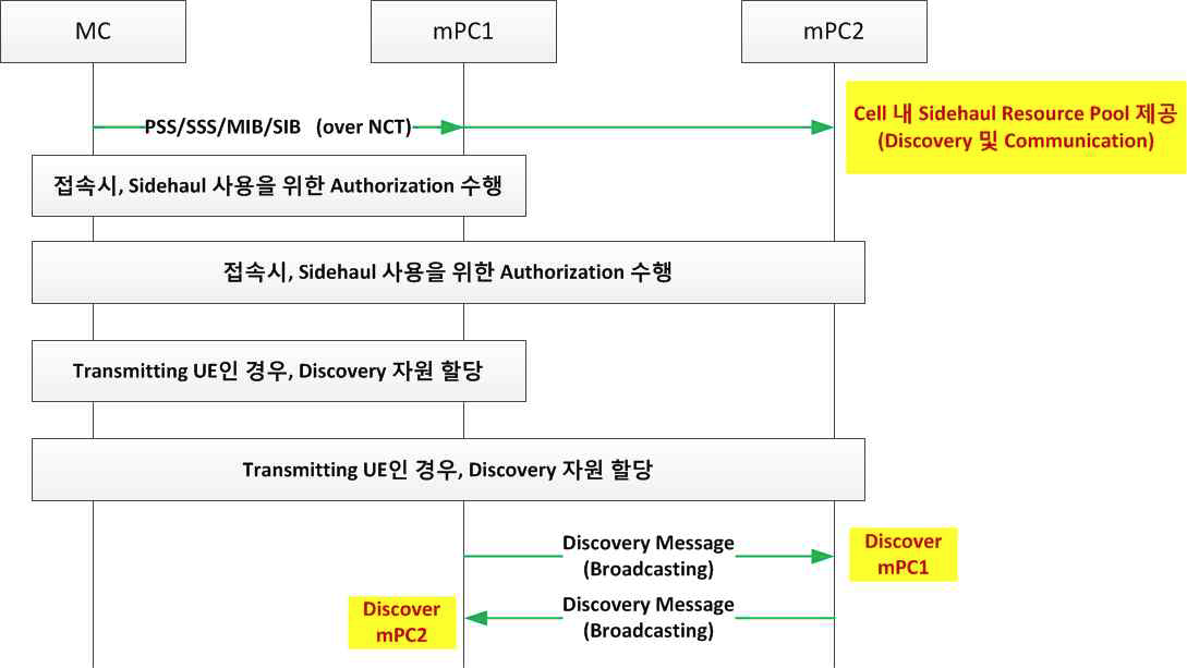 개인셀 Discovery 절차