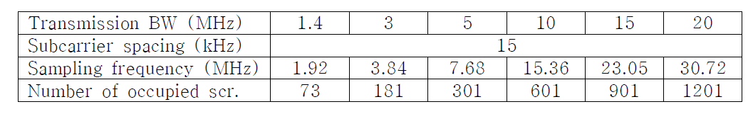 Modulation 파라미터