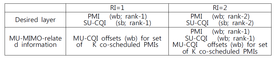 MU-CQI feedback 정보