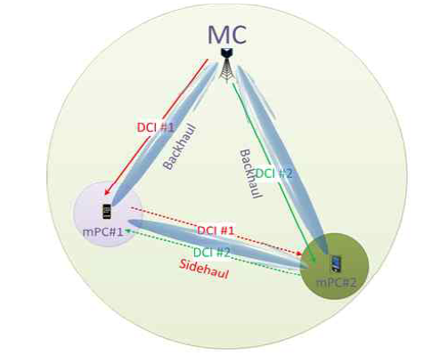 Sidehaul assisted MU-MIMO 구성