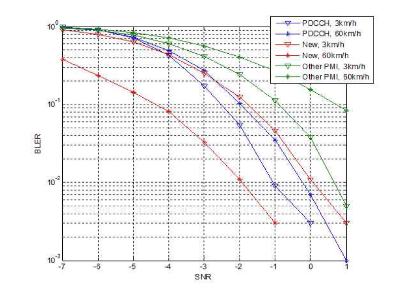 기존 PDCCH와 FDM PDCCH의 Block error rate