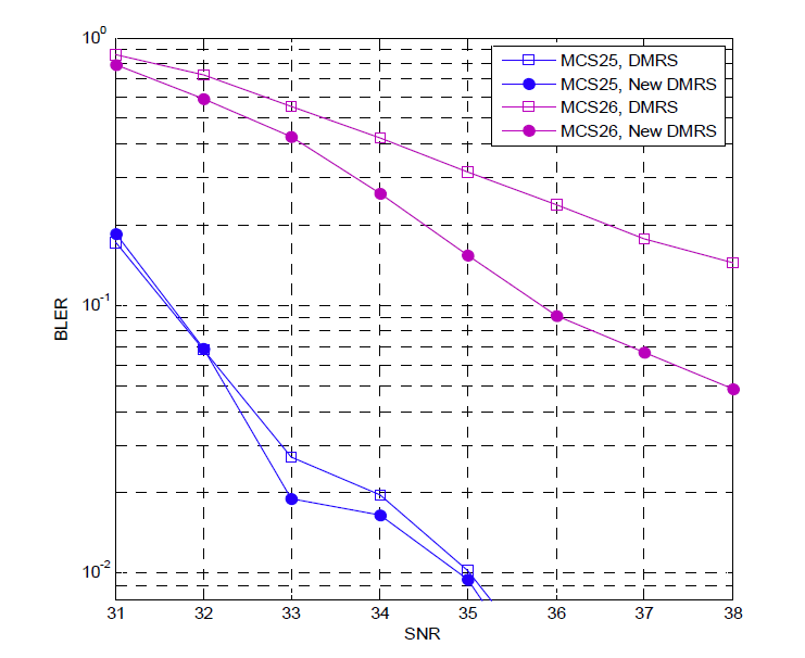 기존 DMRS와 제안된 Reduced DMRS의 Block error rate